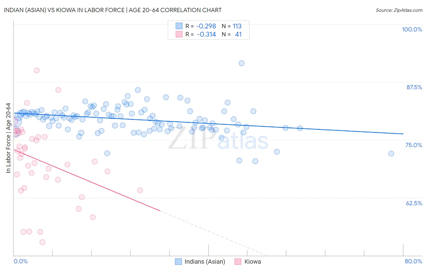 Indian (Asian) vs Kiowa In Labor Force | Age 20-64