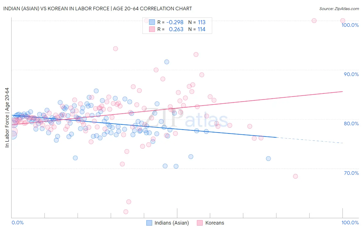 Indian (Asian) vs Korean In Labor Force | Age 20-64