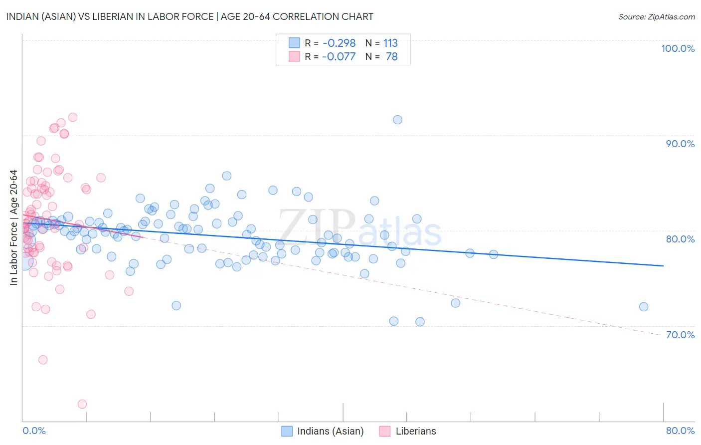 Indian (Asian) vs Liberian In Labor Force | Age 20-64