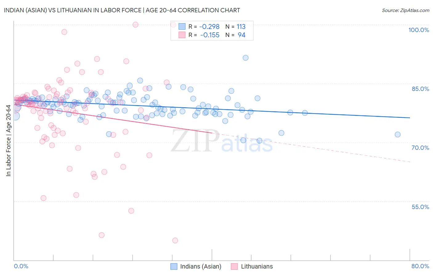 Indian (Asian) vs Lithuanian In Labor Force | Age 20-64