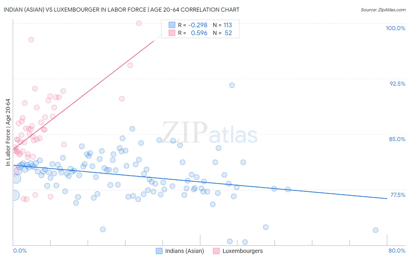 Indian (Asian) vs Luxembourger In Labor Force | Age 20-64