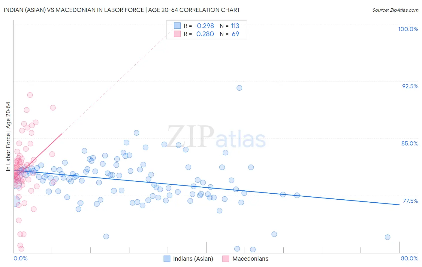 Indian (Asian) vs Macedonian In Labor Force | Age 20-64