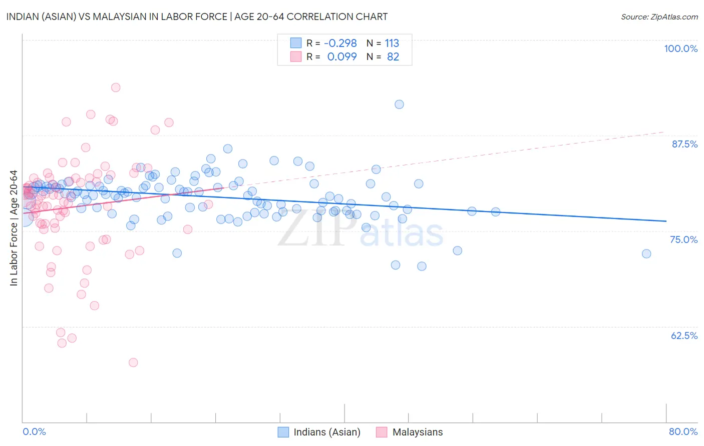 Indian (Asian) vs Malaysian In Labor Force | Age 20-64