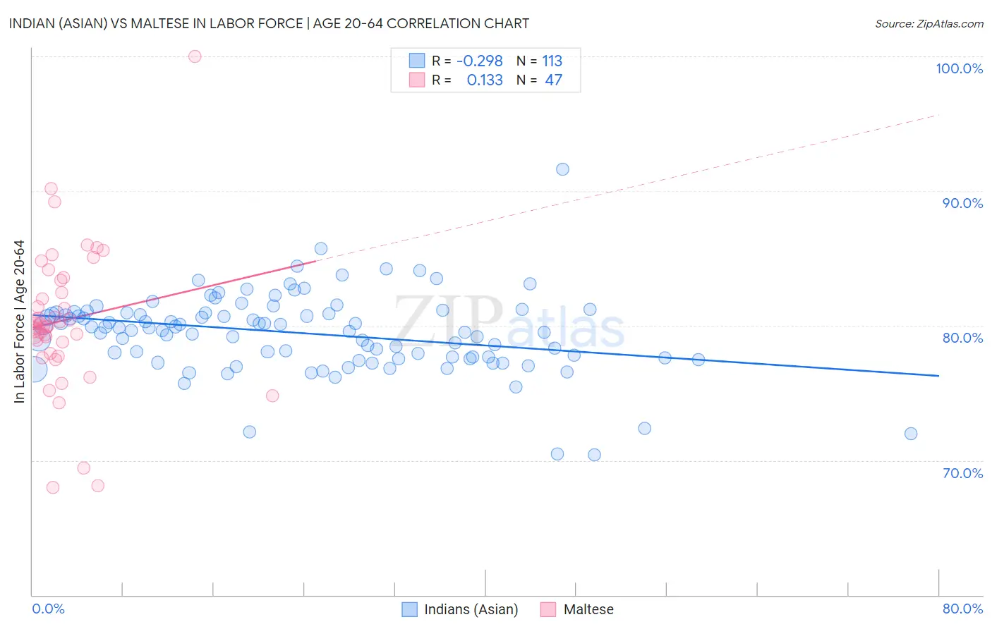 Indian (Asian) vs Maltese In Labor Force | Age 20-64