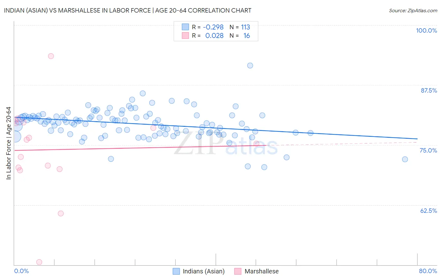 Indian (Asian) vs Marshallese In Labor Force | Age 20-64