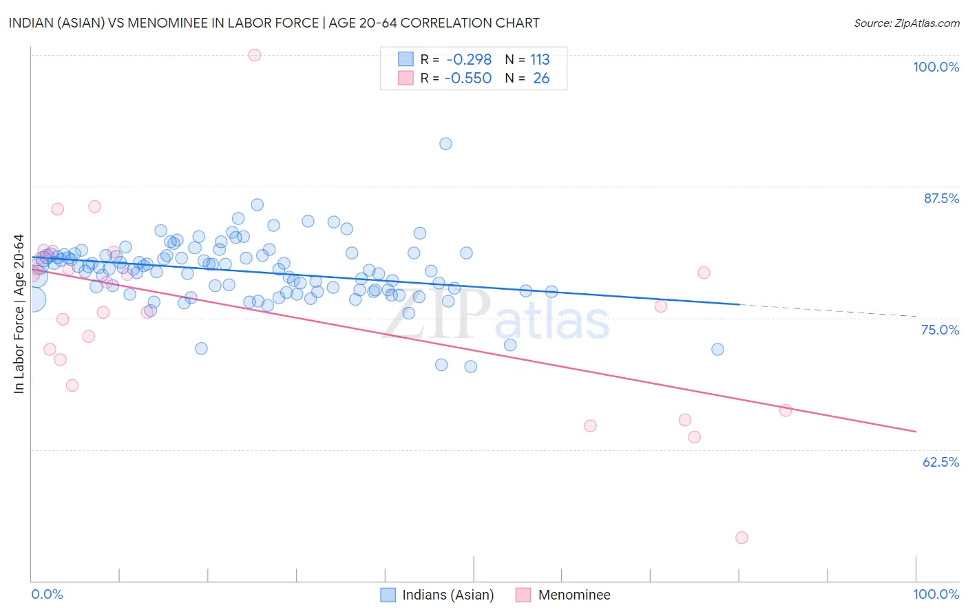 Indian (Asian) vs Menominee In Labor Force | Age 20-64