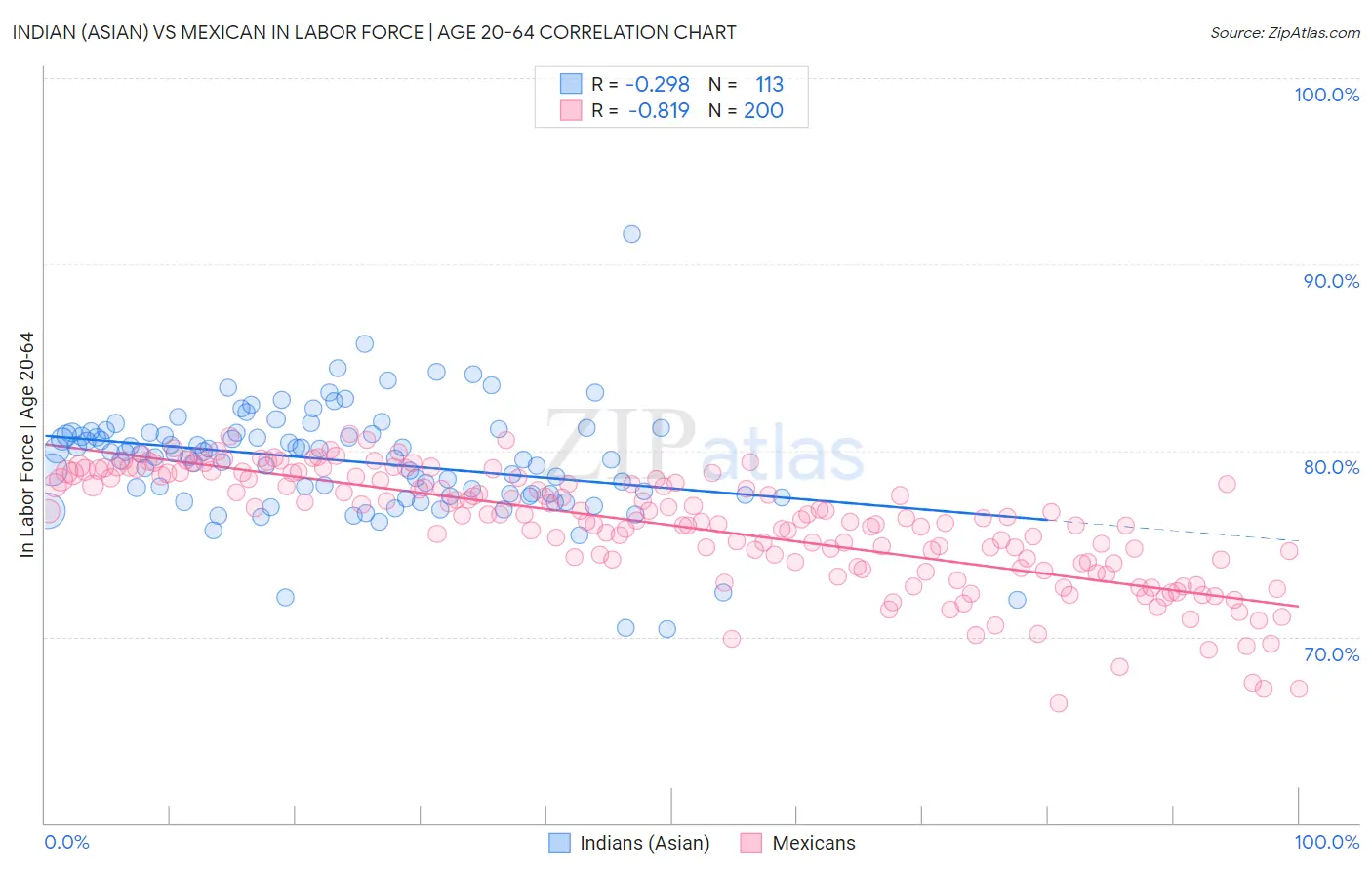 Indian (Asian) vs Mexican In Labor Force | Age 20-64