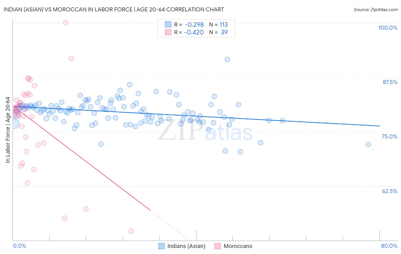 Indian (Asian) vs Moroccan In Labor Force | Age 20-64