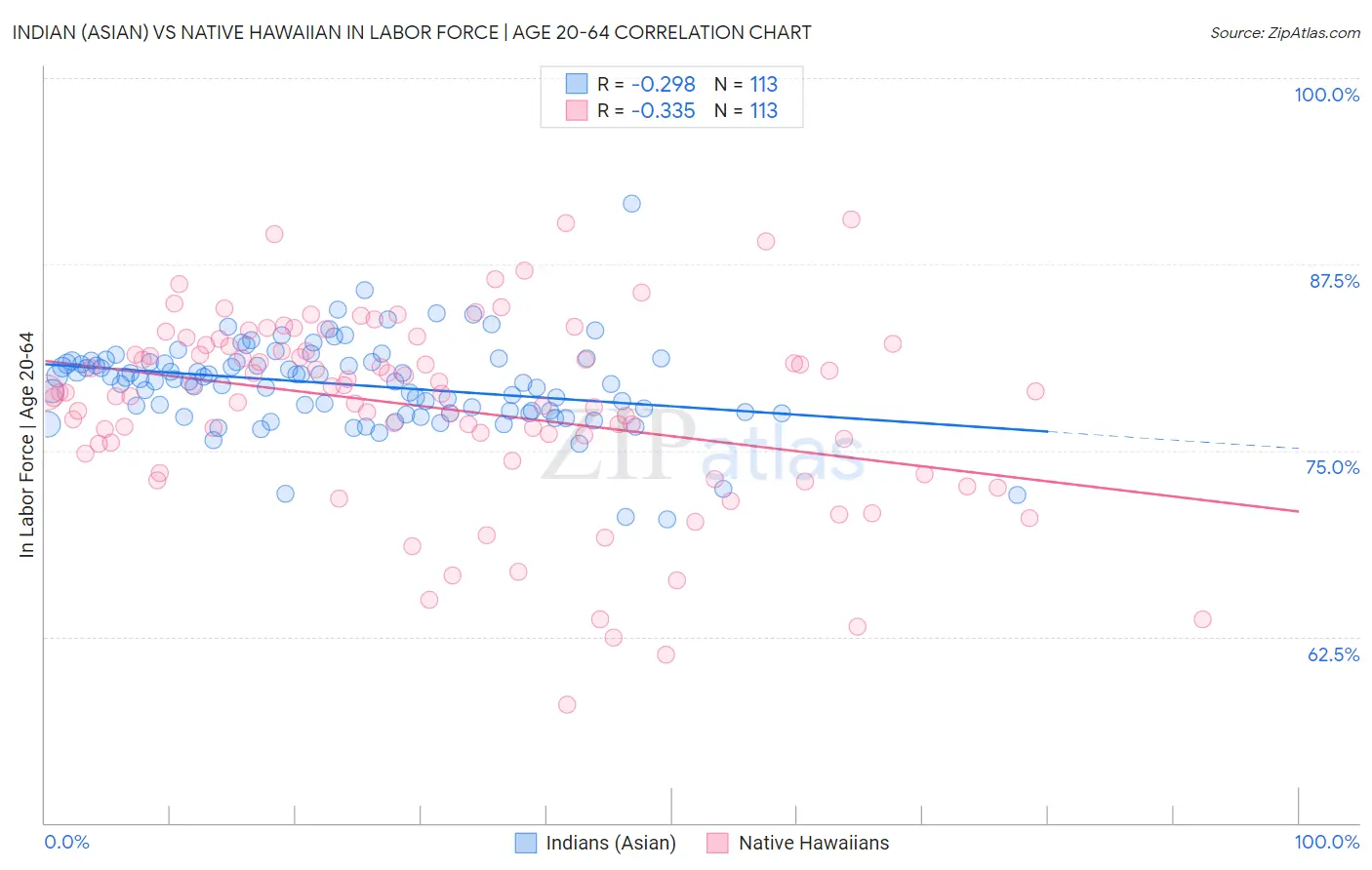 Indian (Asian) vs Native Hawaiian In Labor Force | Age 20-64