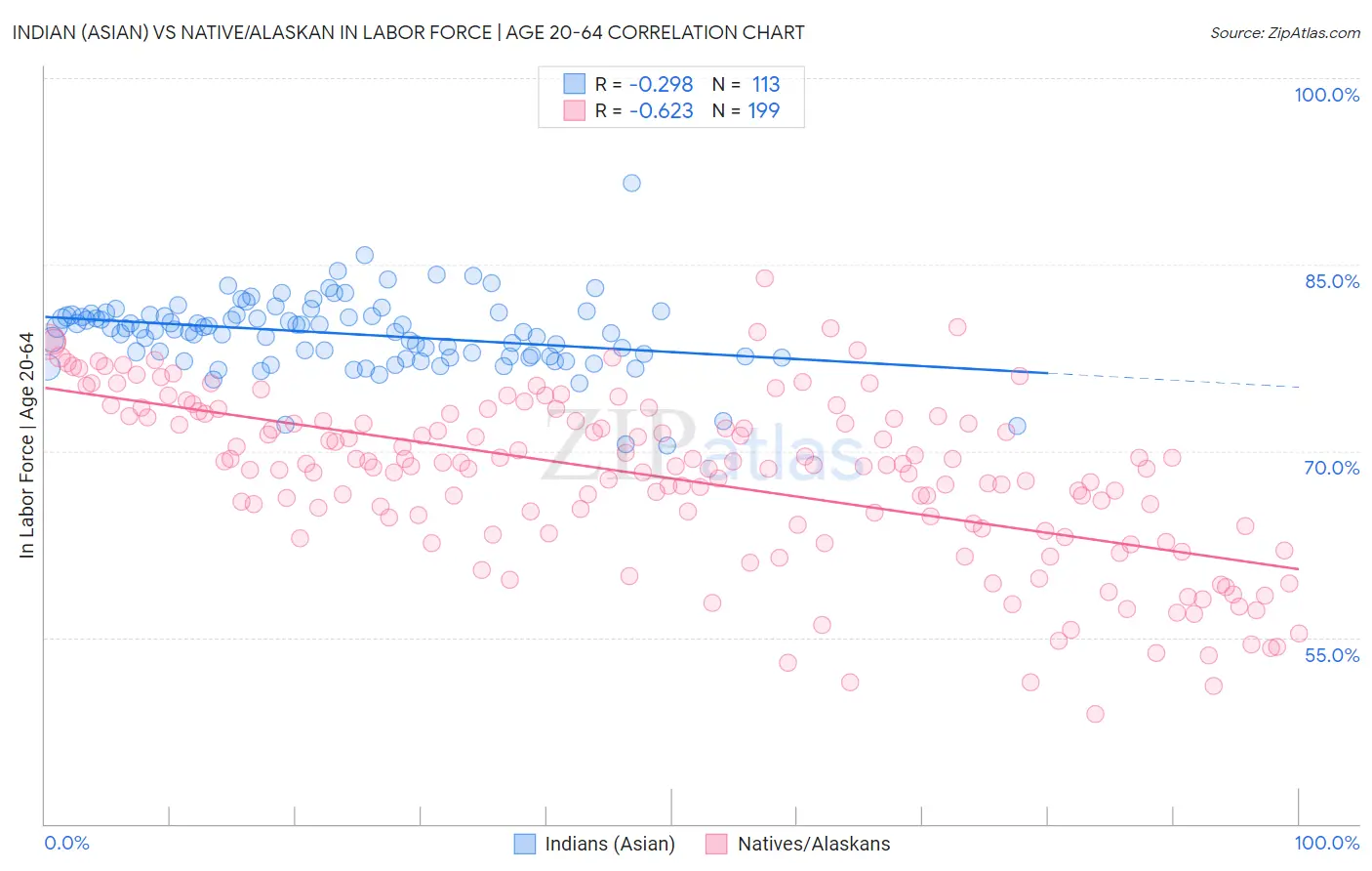 Indian (Asian) vs Native/Alaskan In Labor Force | Age 20-64