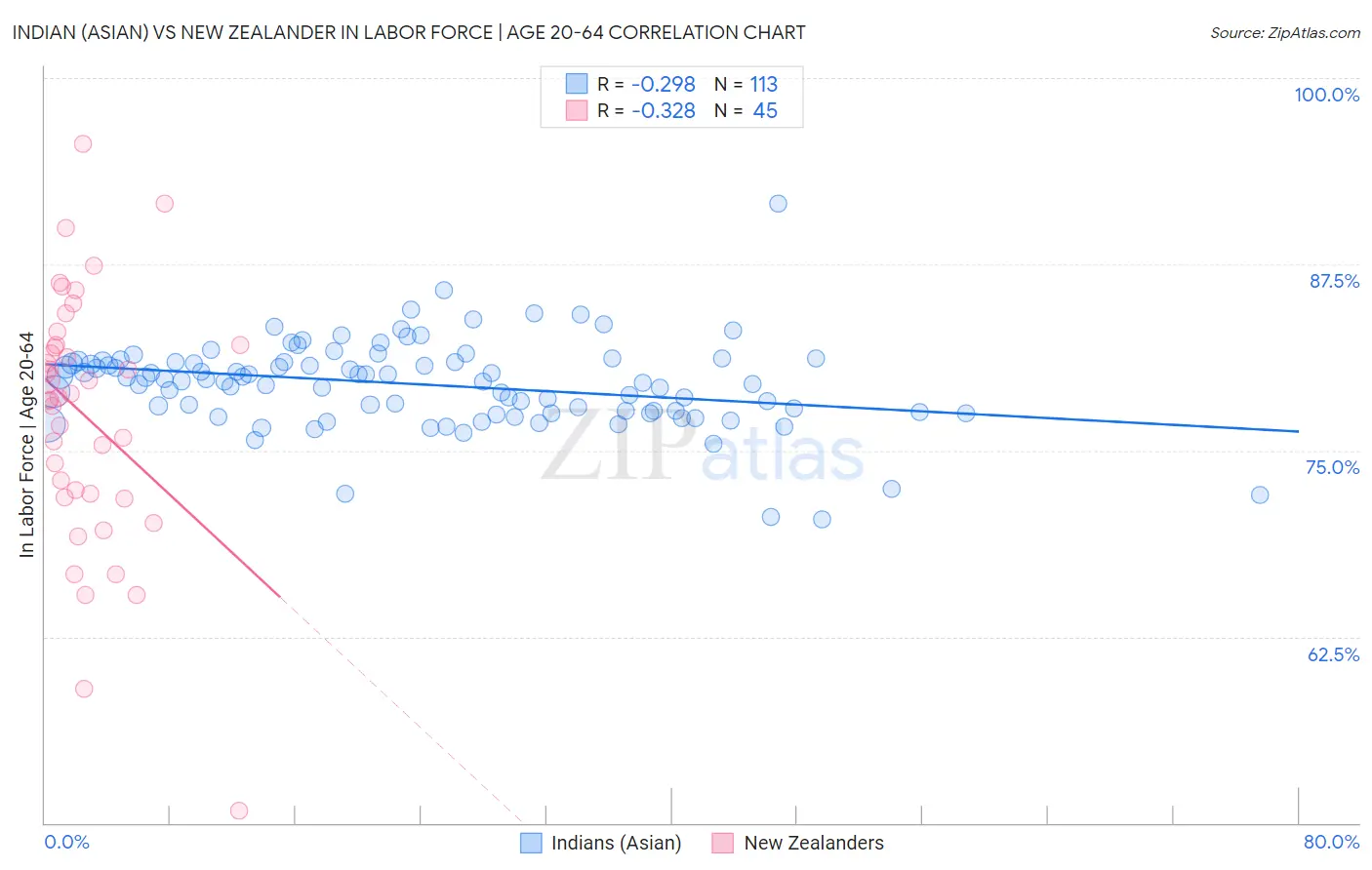 Indian (Asian) vs New Zealander In Labor Force | Age 20-64