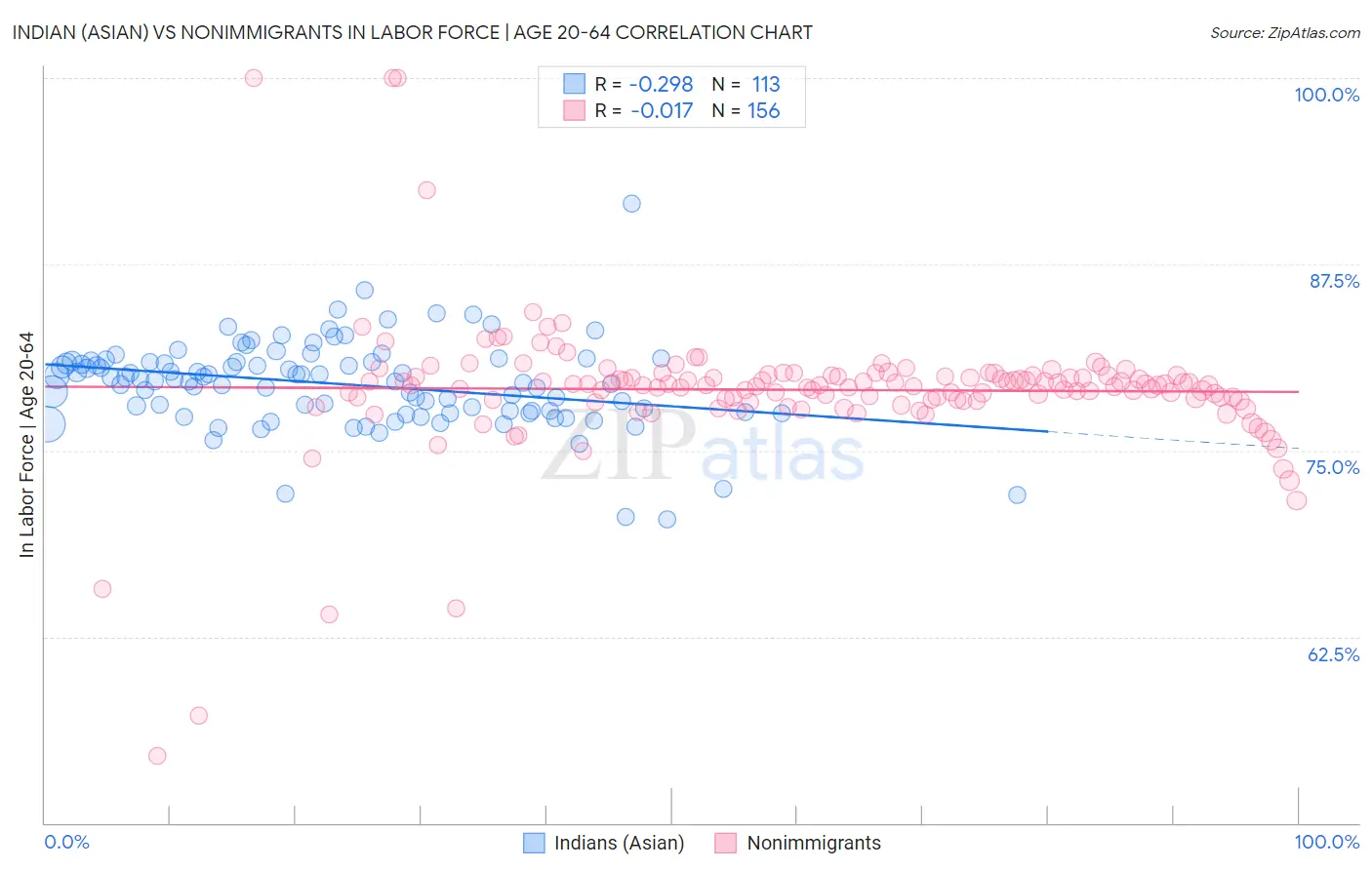 Indian (Asian) vs Nonimmigrants In Labor Force | Age 20-64