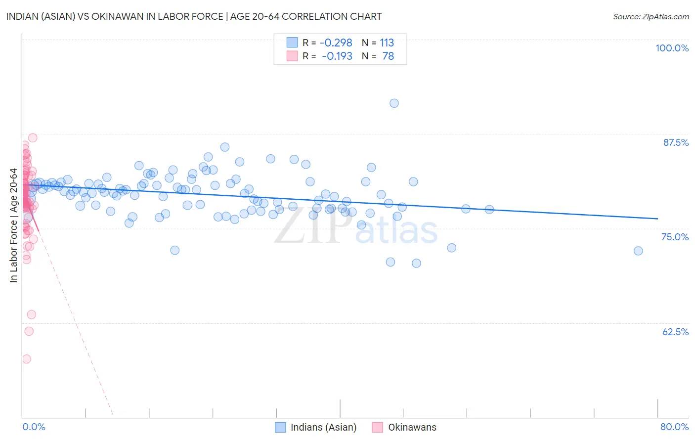 Indian (Asian) vs Okinawan In Labor Force | Age 20-64