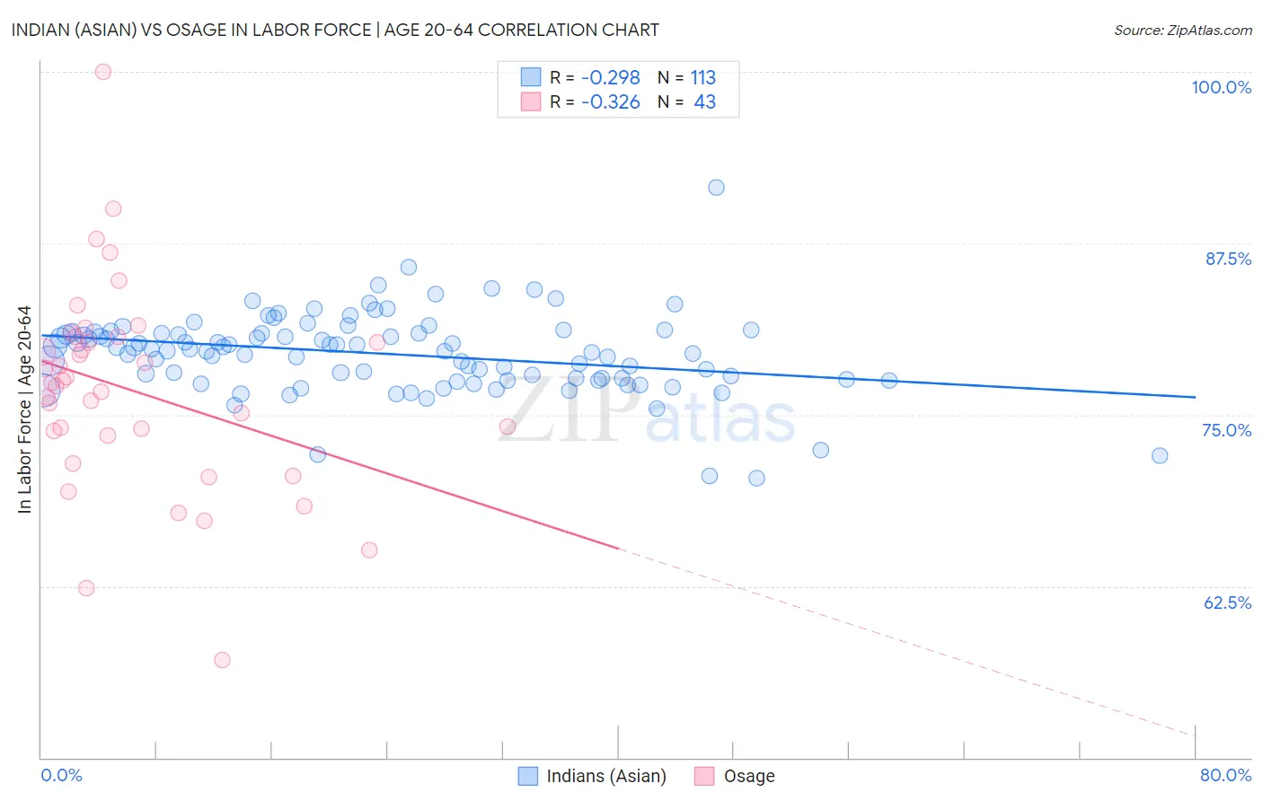 Indian (Asian) vs Osage In Labor Force | Age 20-64