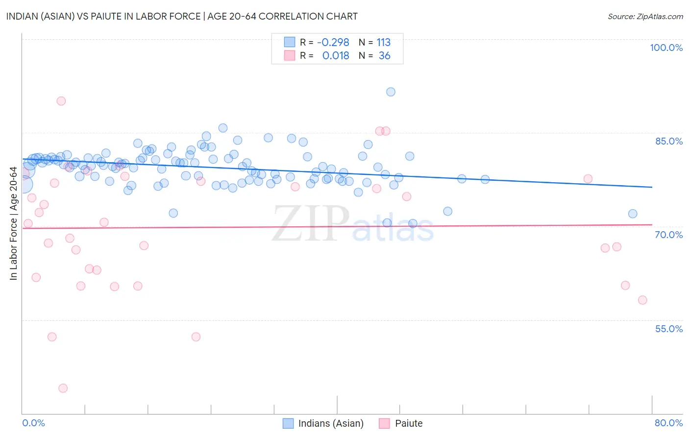 Indian (Asian) vs Paiute In Labor Force | Age 20-64