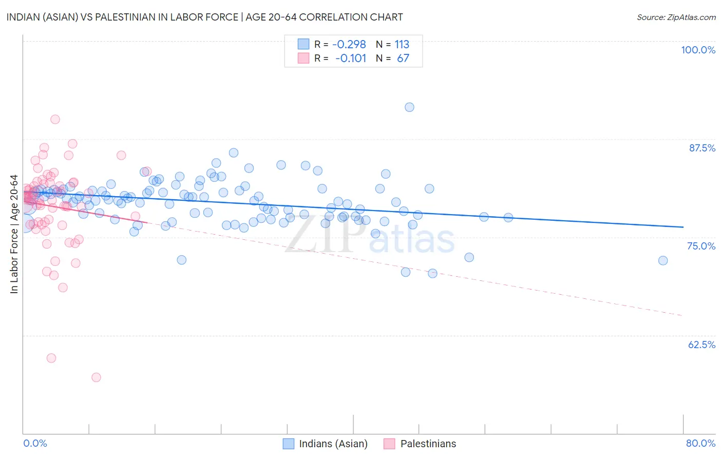 Indian (Asian) vs Palestinian In Labor Force | Age 20-64