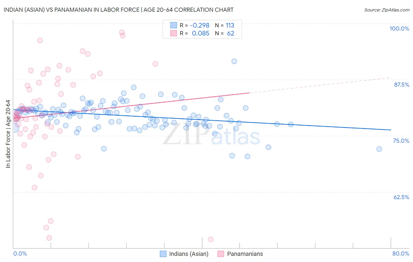 Indian (Asian) vs Panamanian In Labor Force | Age 20-64