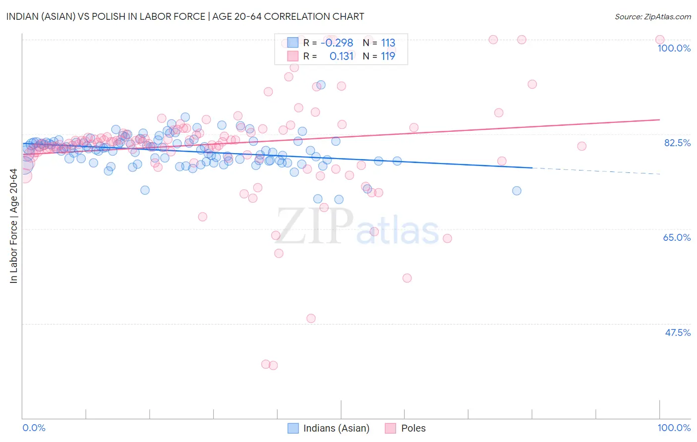 Indian (Asian) vs Polish In Labor Force | Age 20-64