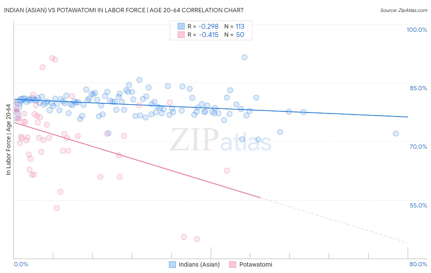Indian (Asian) vs Potawatomi In Labor Force | Age 20-64