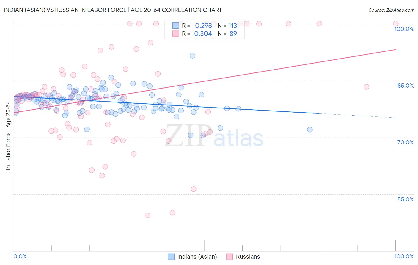Indian (Asian) vs Russian In Labor Force | Age 20-64
