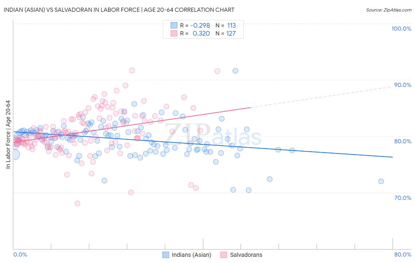 Indian (Asian) vs Salvadoran In Labor Force | Age 20-64