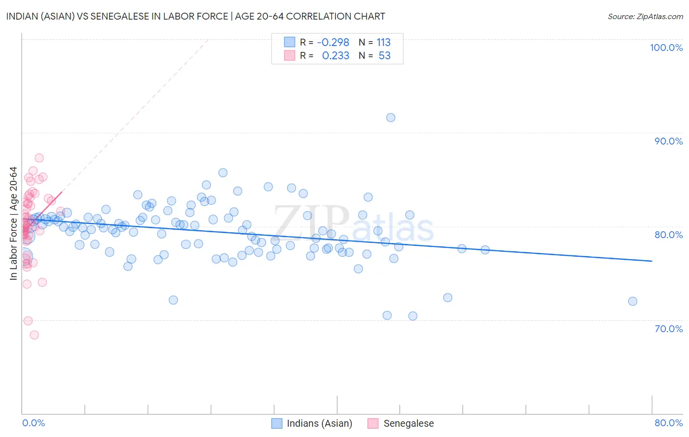 Indian (Asian) vs Senegalese In Labor Force | Age 20-64