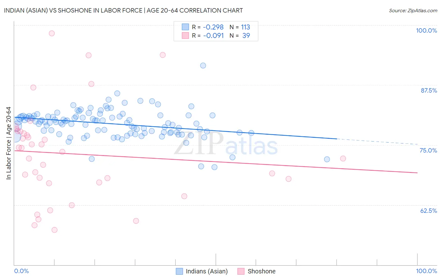 Indian (Asian) vs Shoshone In Labor Force | Age 20-64