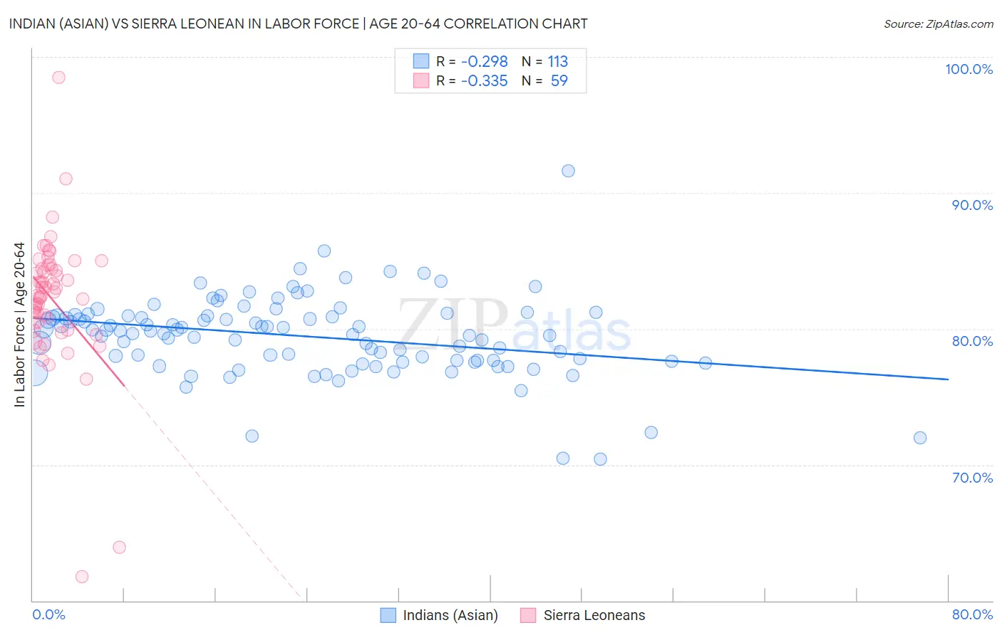 Indian (Asian) vs Sierra Leonean In Labor Force | Age 20-64