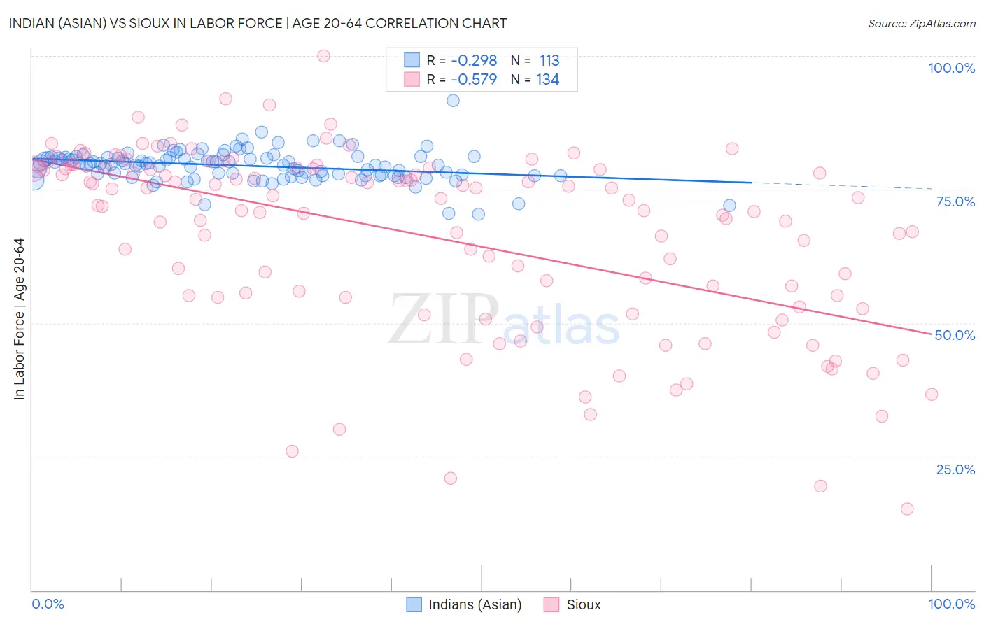 Indian (Asian) vs Sioux In Labor Force | Age 20-64