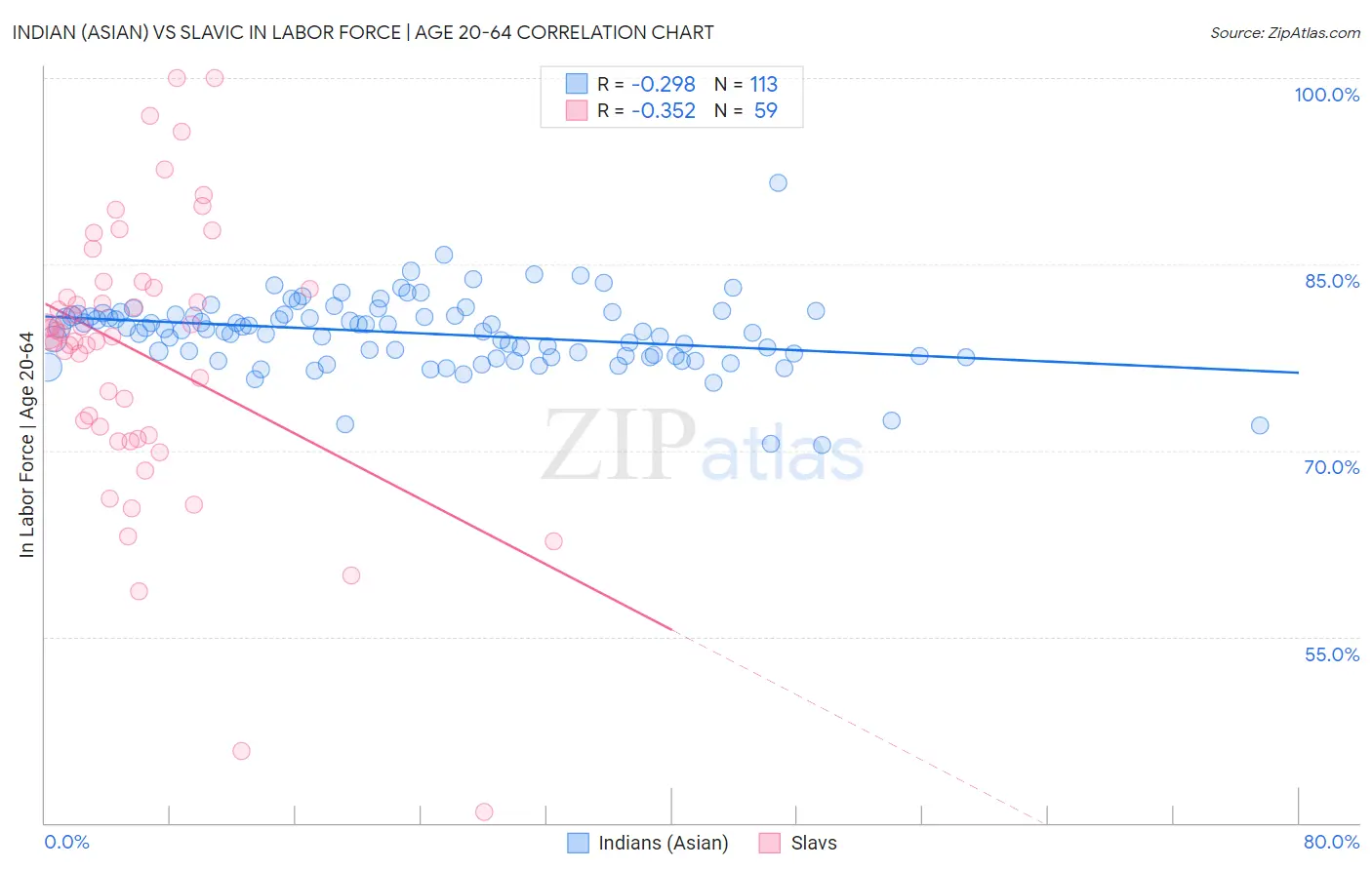 Indian (Asian) vs Slavic In Labor Force | Age 20-64