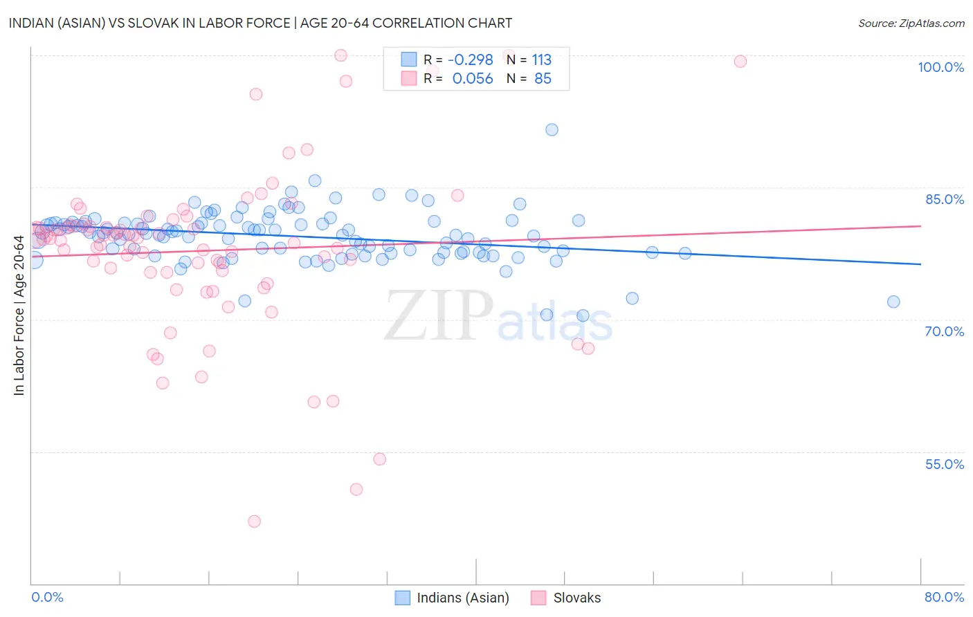 Indian (Asian) vs Slovak In Labor Force | Age 20-64
