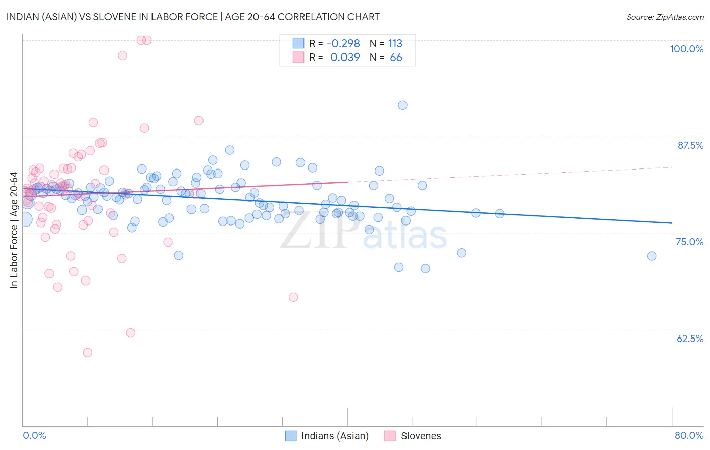 Indian (Asian) vs Slovene In Labor Force | Age 20-64