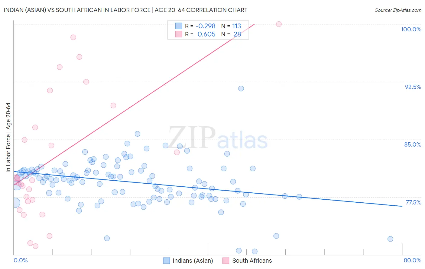 Indian (Asian) vs South African In Labor Force | Age 20-64