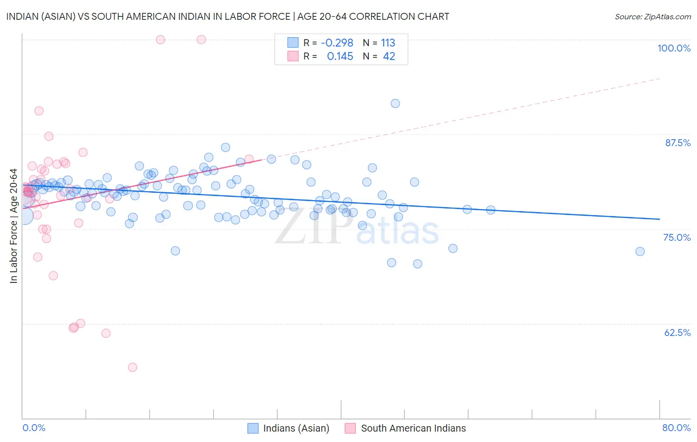 Indian (Asian) vs South American Indian In Labor Force | Age 20-64