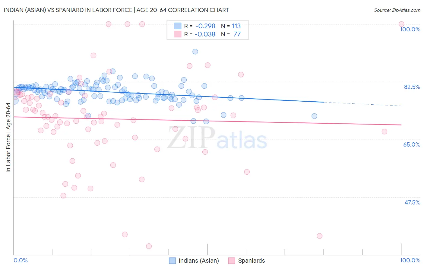 Indian (Asian) vs Spaniard In Labor Force | Age 20-64