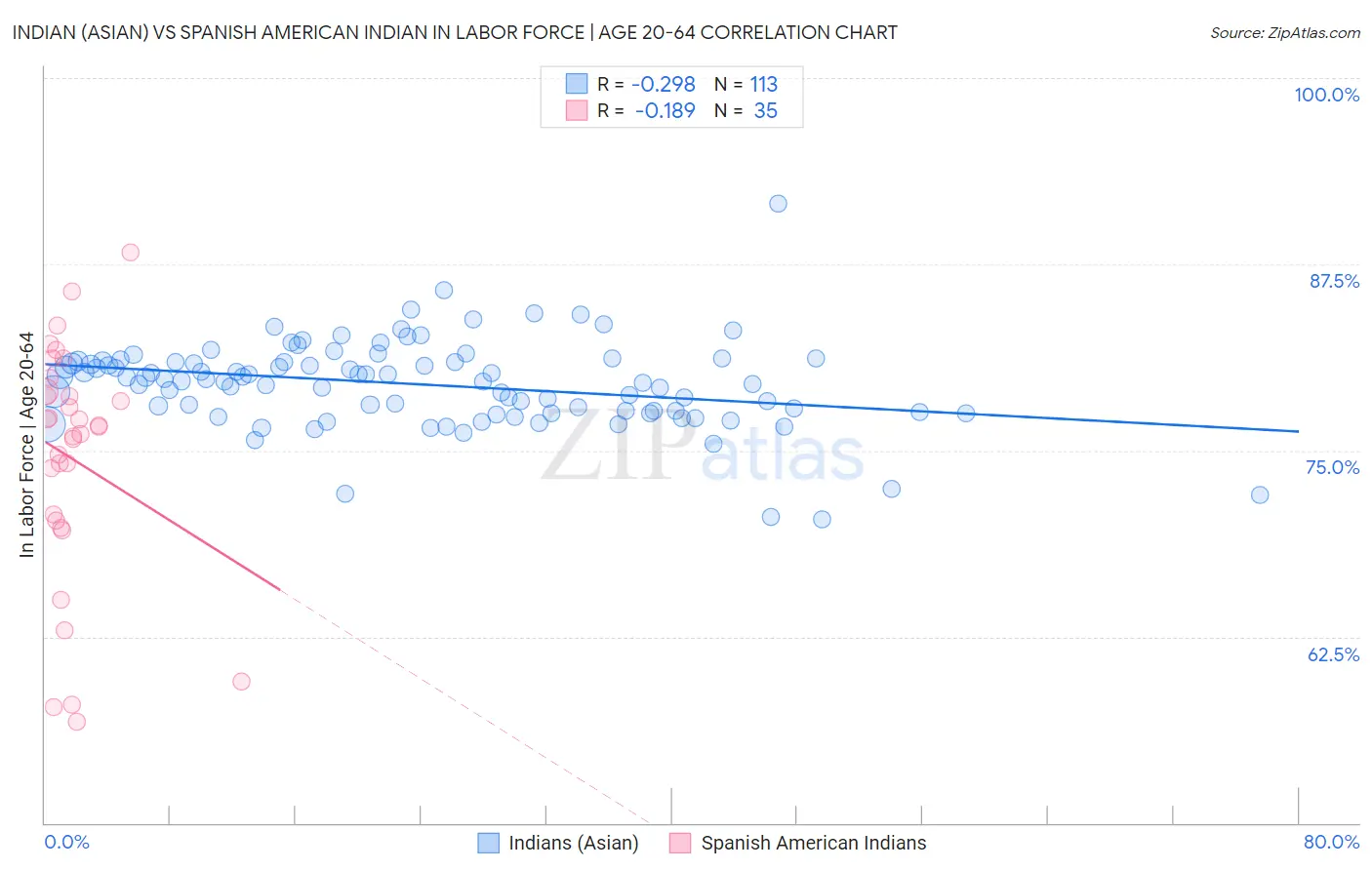 Indian (Asian) vs Spanish American Indian In Labor Force | Age 20-64