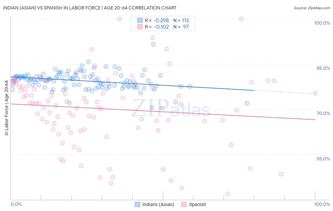 Indian (Asian) vs Spanish In Labor Force | Age 20-64