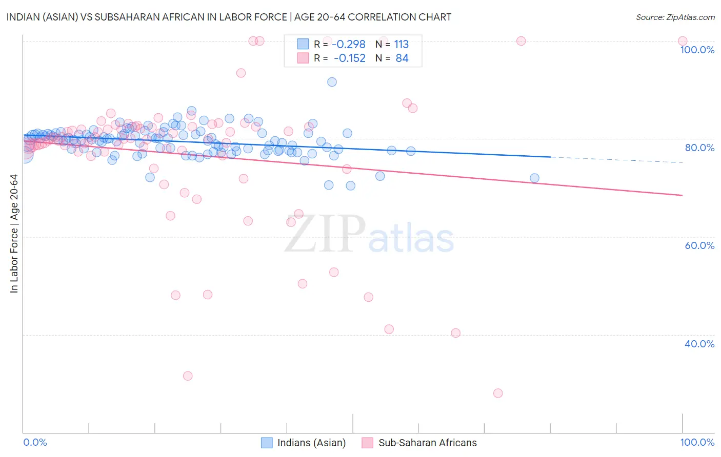 Indian (Asian) vs Subsaharan African In Labor Force | Age 20-64