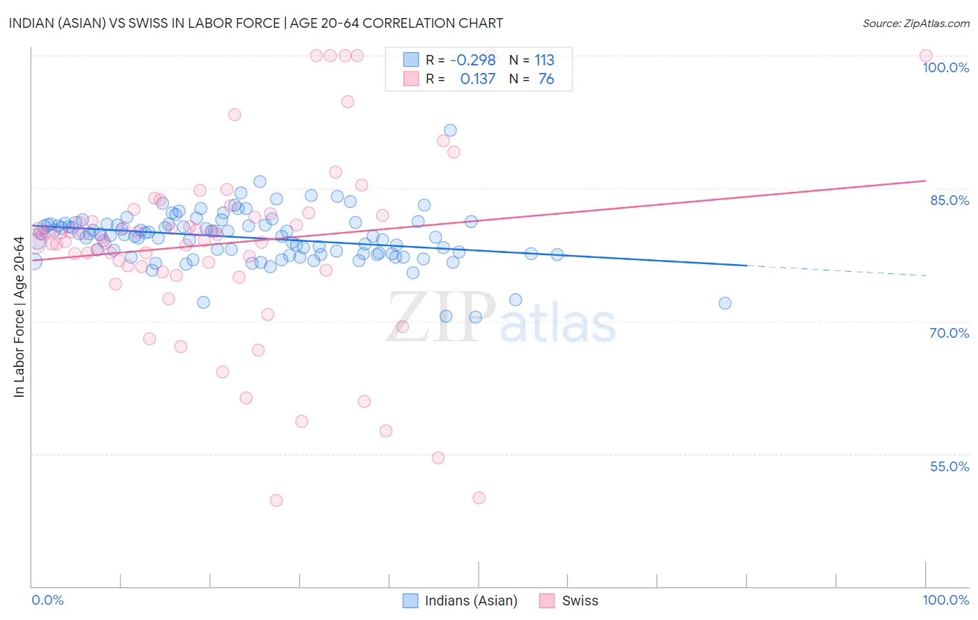 Indian (Asian) vs Swiss In Labor Force | Age 20-64