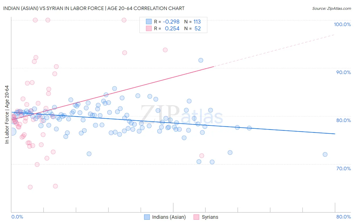 Indian (Asian) vs Syrian In Labor Force | Age 20-64