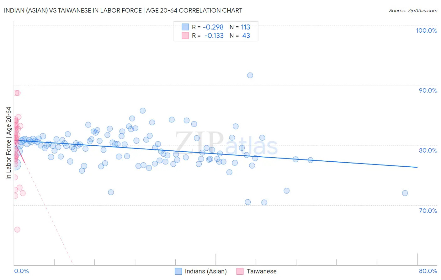 Indian (Asian) vs Taiwanese In Labor Force | Age 20-64