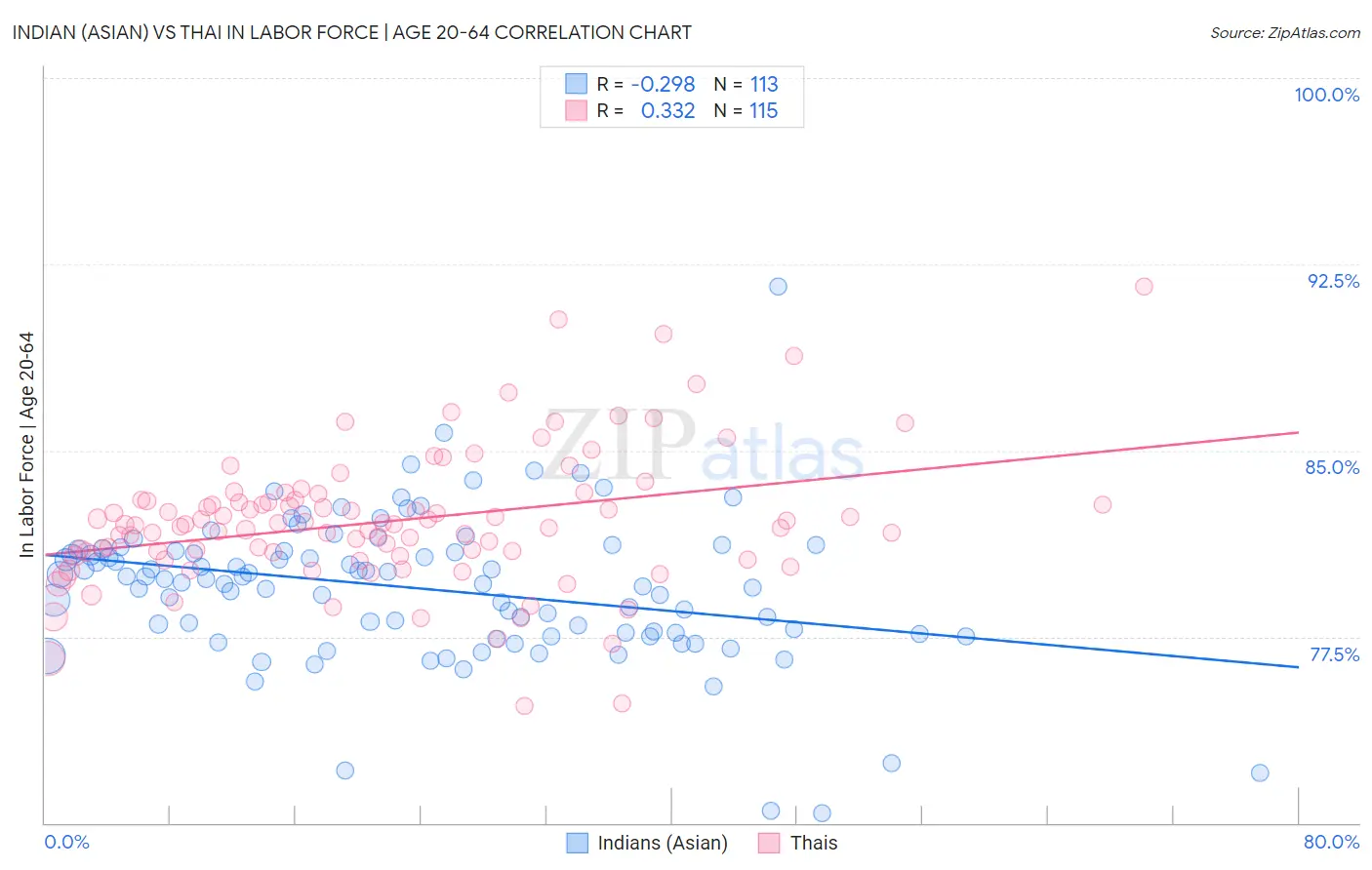 Indian (Asian) vs Thai In Labor Force | Age 20-64