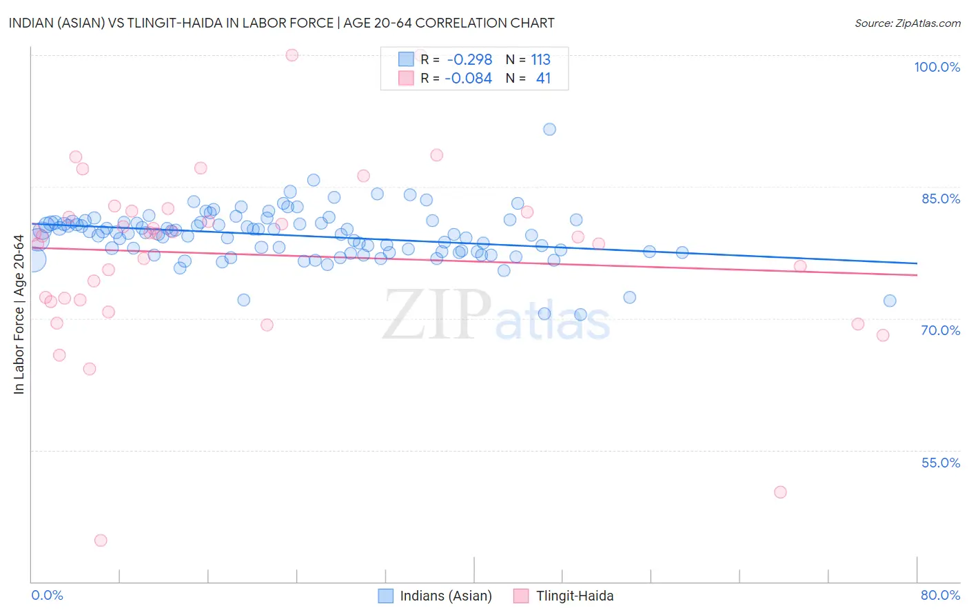 Indian (Asian) vs Tlingit-Haida In Labor Force | Age 20-64