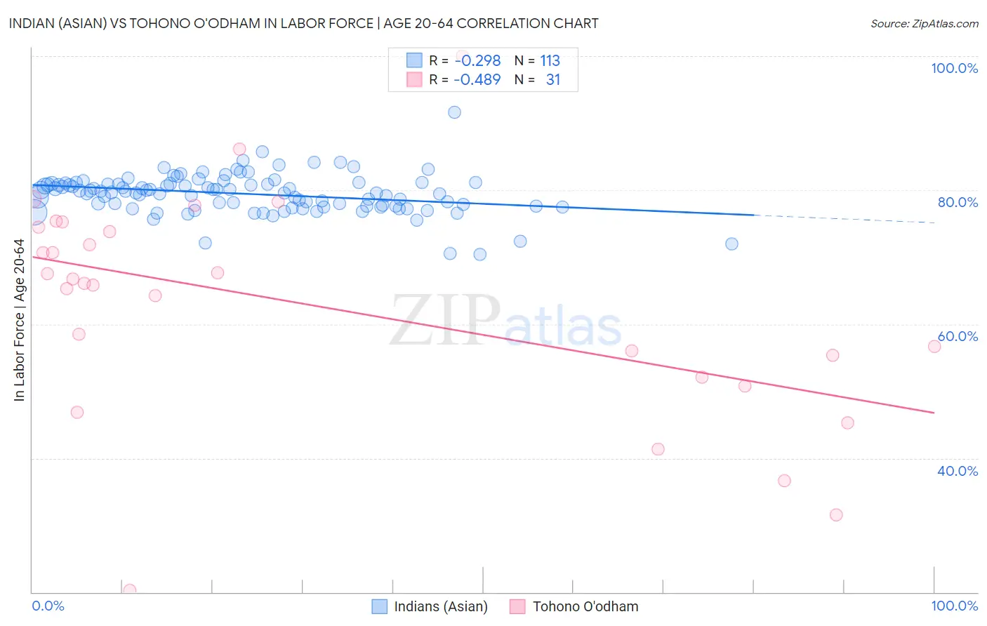 Indian (Asian) vs Tohono O'odham In Labor Force | Age 20-64