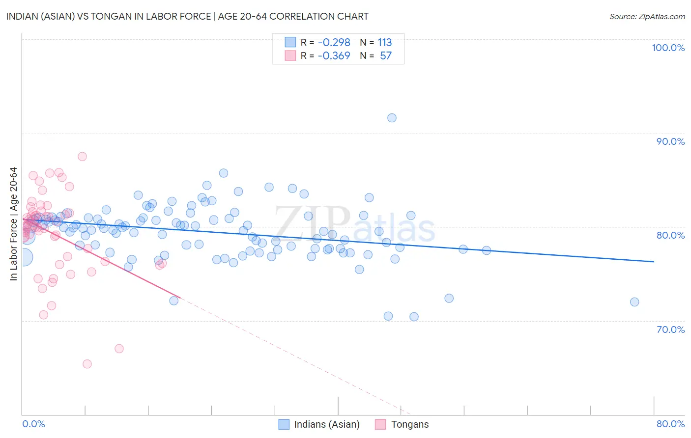 Indian (Asian) vs Tongan In Labor Force | Age 20-64