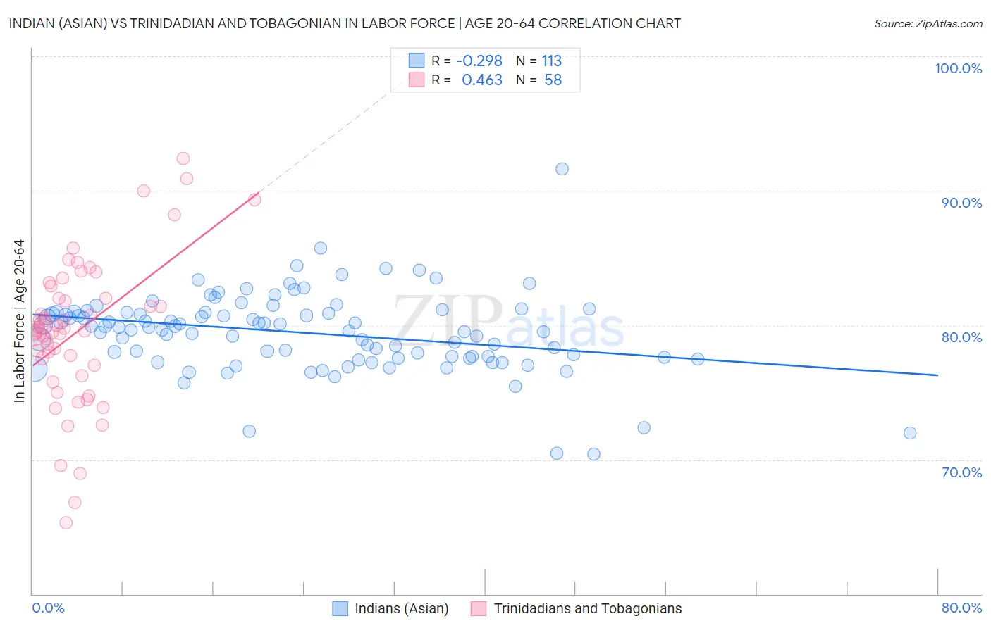 Indian (Asian) vs Trinidadian and Tobagonian In Labor Force | Age 20-64