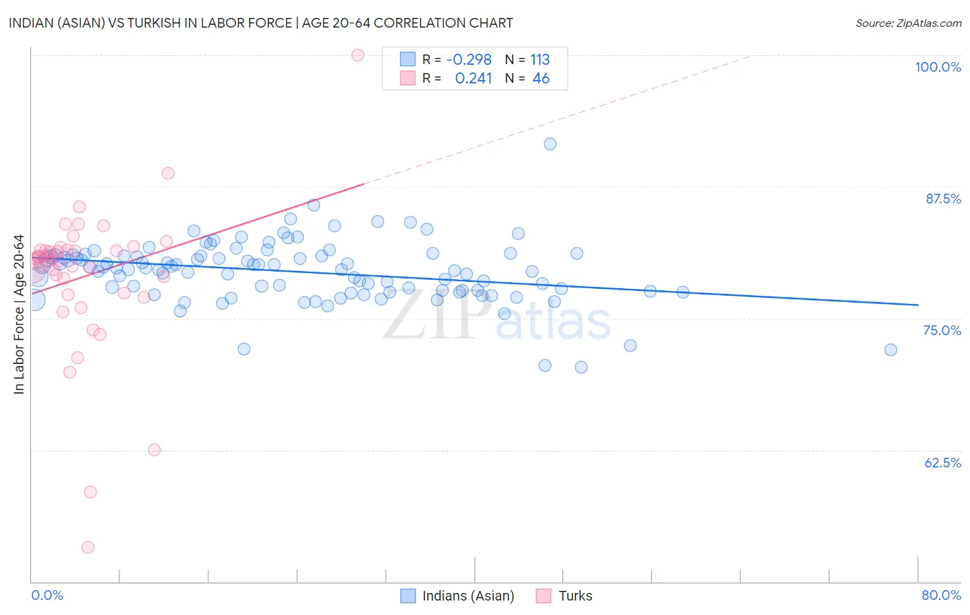 Indian (Asian) vs Turkish In Labor Force | Age 20-64