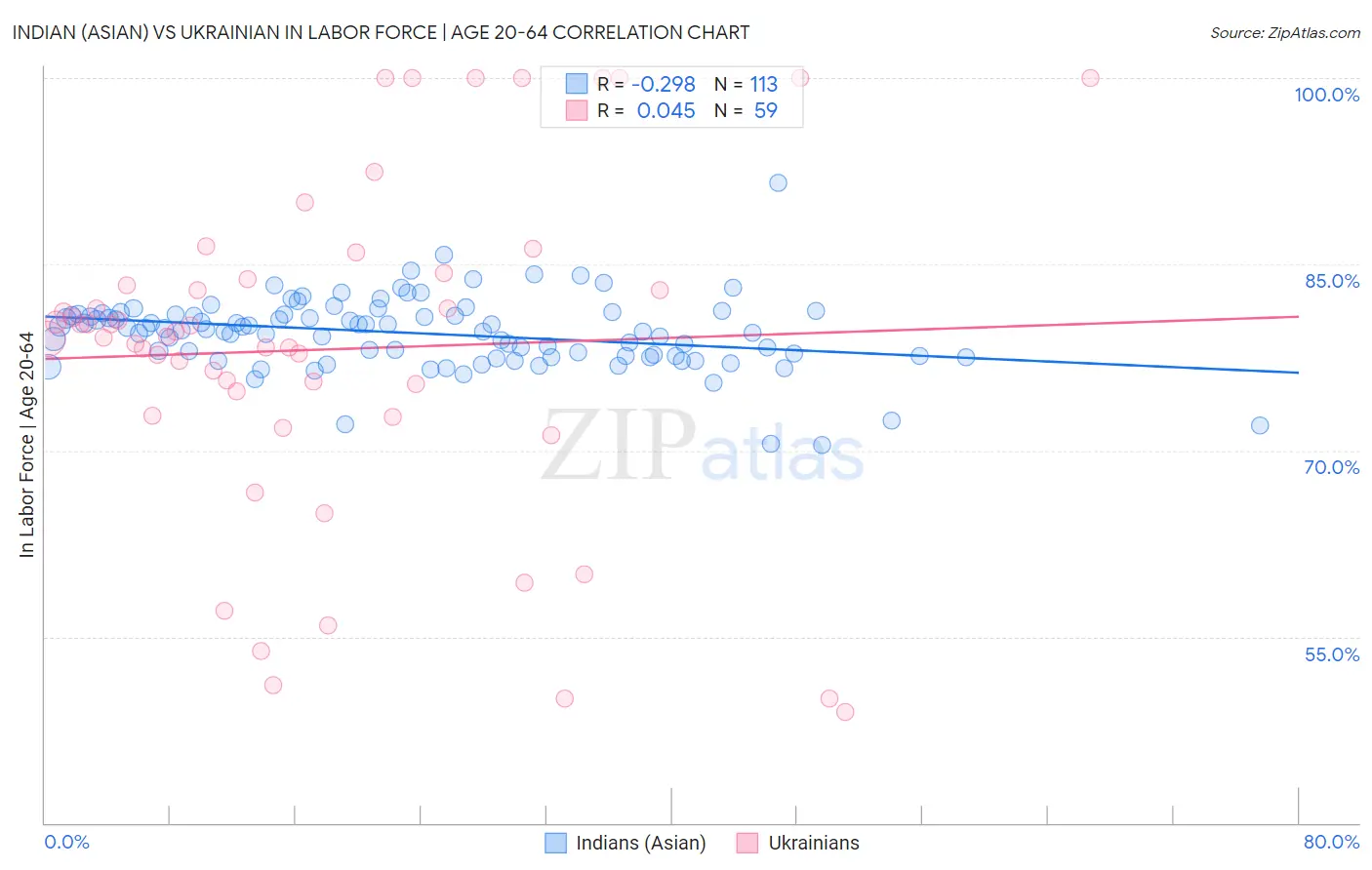 Indian (Asian) vs Ukrainian In Labor Force | Age 20-64