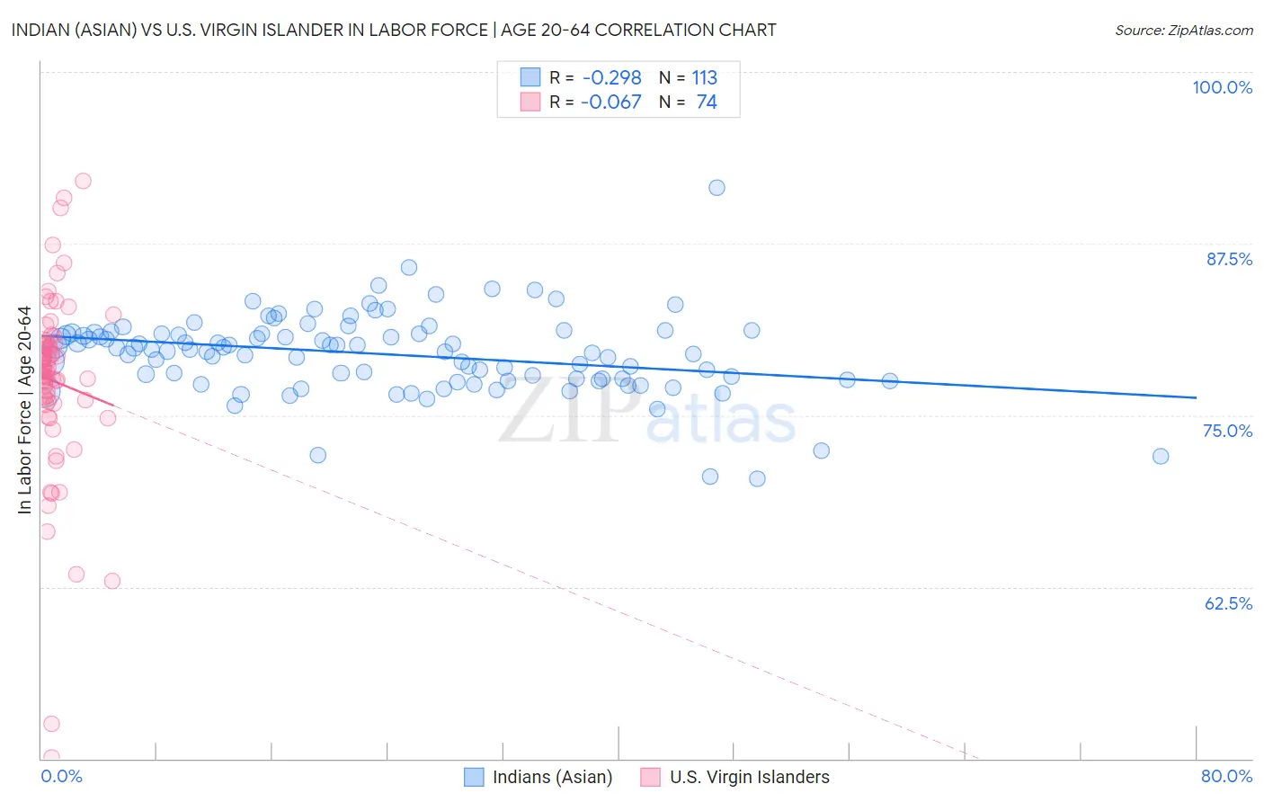 Indian (Asian) vs U.S. Virgin Islander In Labor Force | Age 20-64