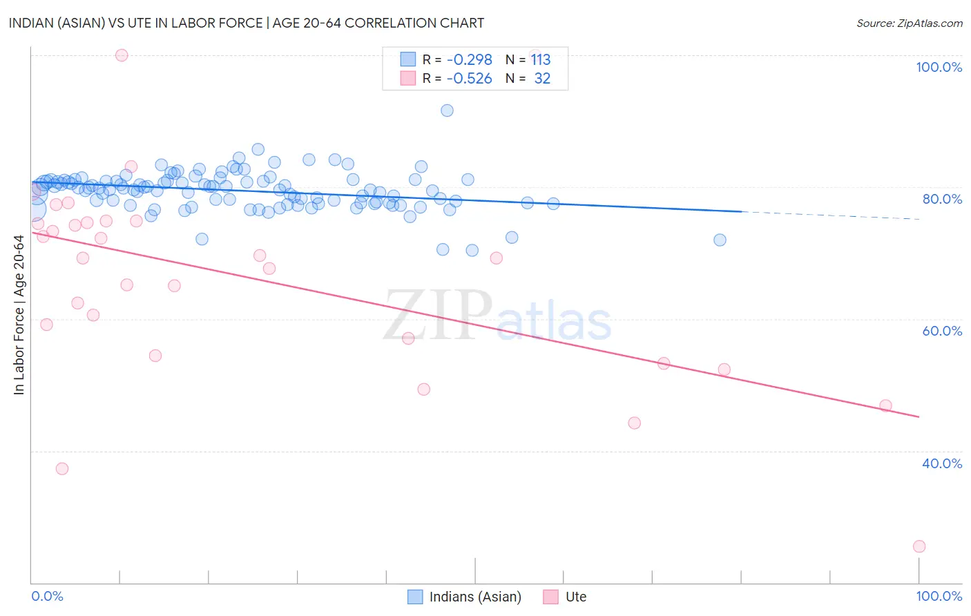 Indian (Asian) vs Ute In Labor Force | Age 20-64
